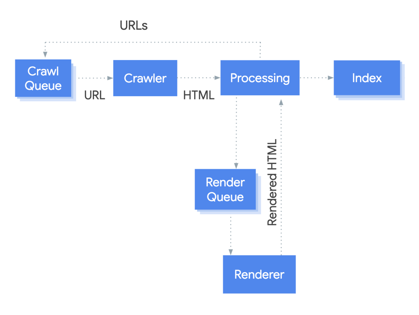 an image showing how Google processes JavaScript redirects