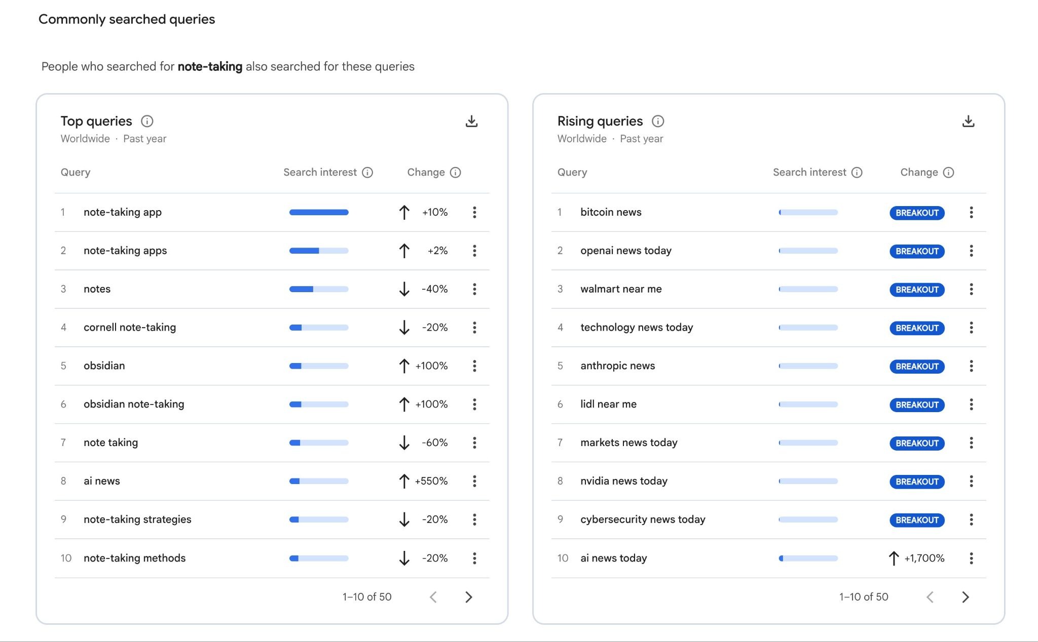 Commonly searched queries on Google Trends showing a list of top queries and rising queries.