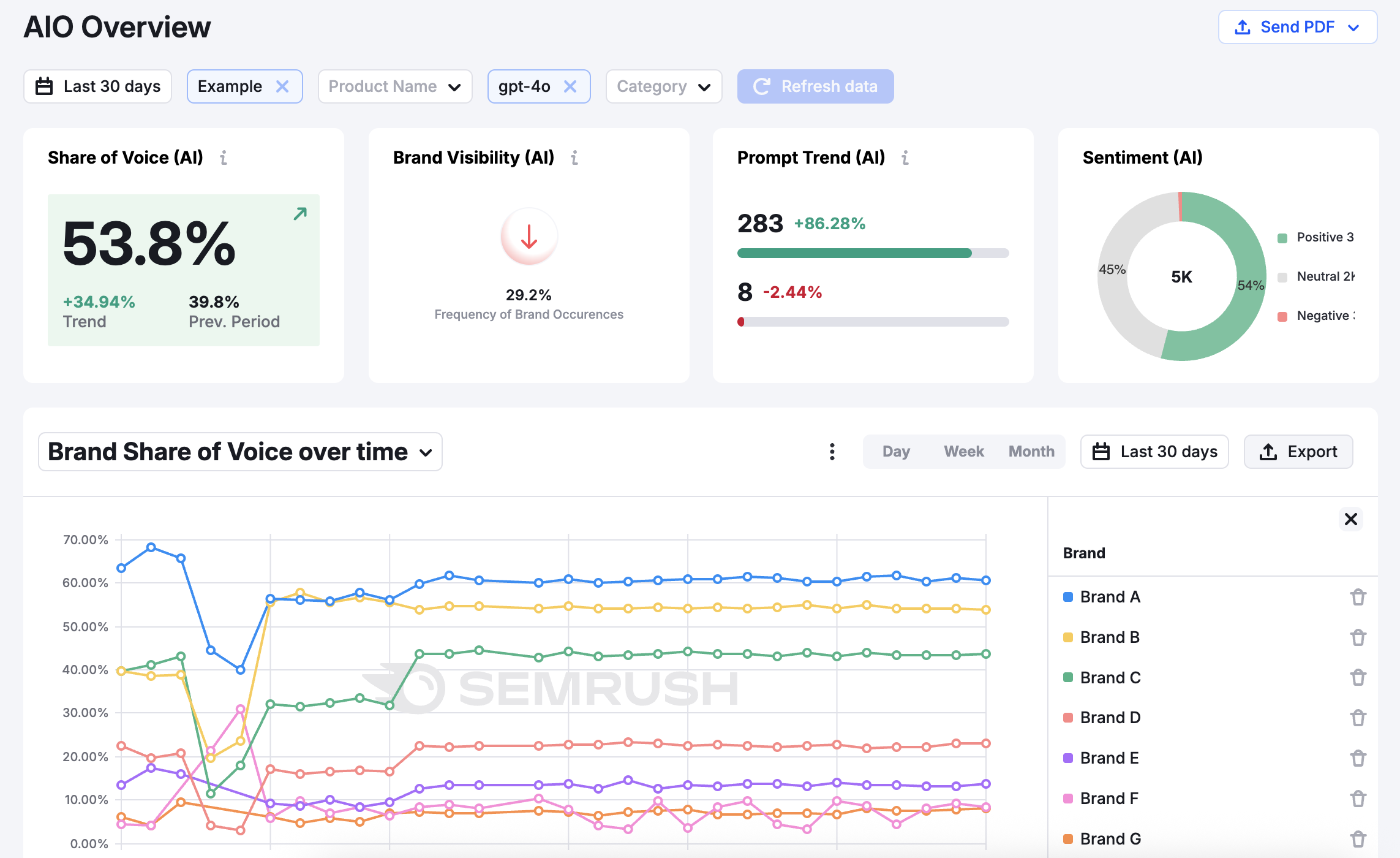 Semrush Enterprise AIO Overview report shows share of voice, brand visibility, brand sentiment, and prompt trend.