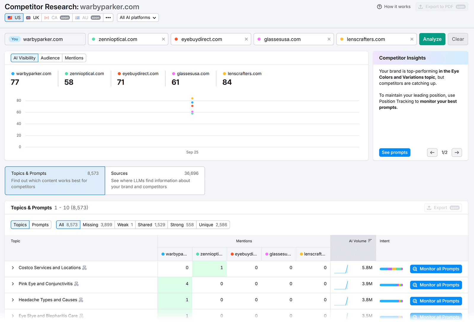 Competitor research dashboard comparing AI visibility scores across multiple brands with topic insights below.