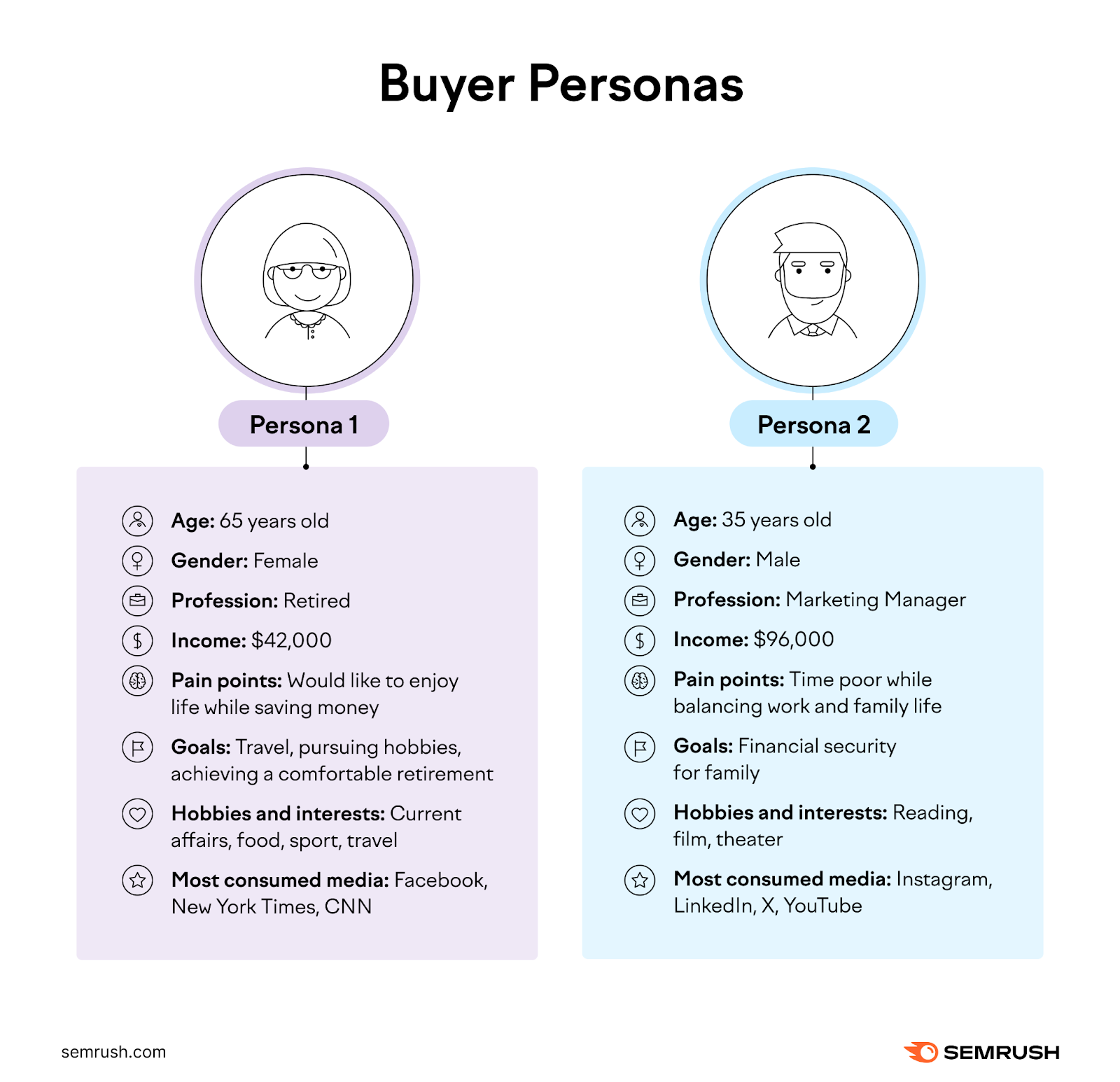 Two personas who have different backgrounds, goals, pain points, etc.