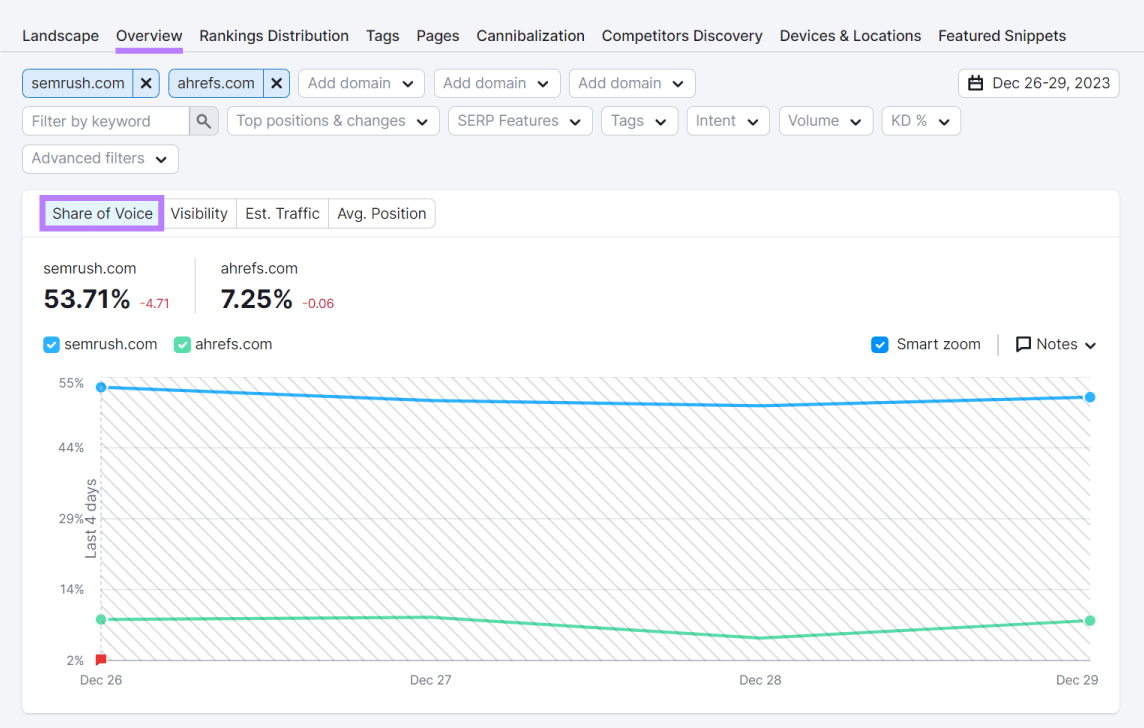 "Share of Voice" graph shown in Position Tracking tool's "Overview" dashboard