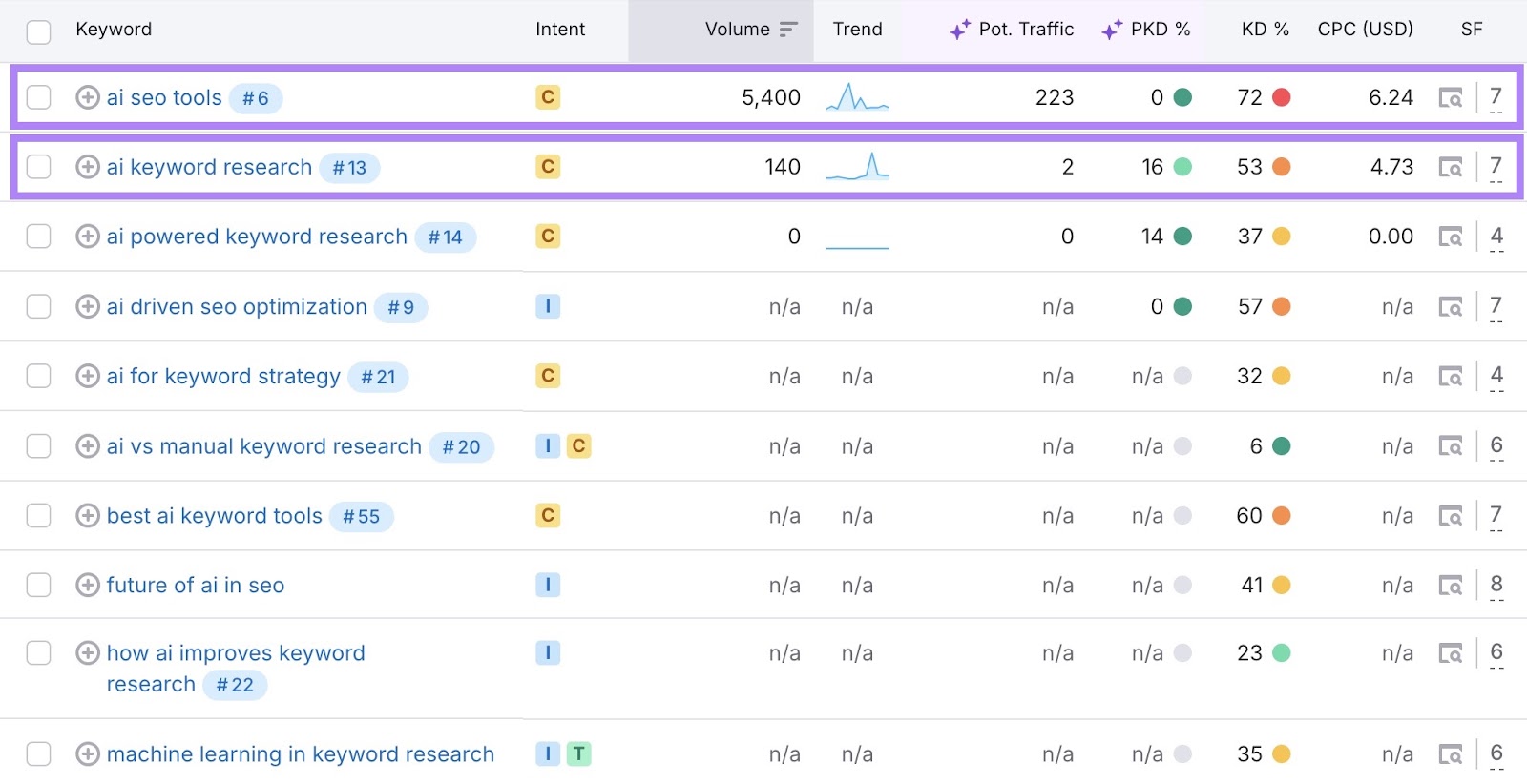 Keyword Overview report on Semrush showing two keywords along with their intent, volume, and personal keyword difficulty highlighted.