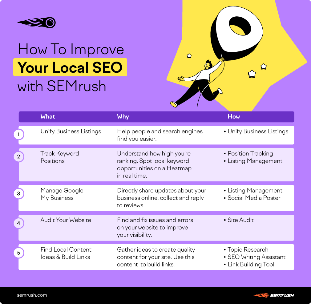 How to improve local SEO