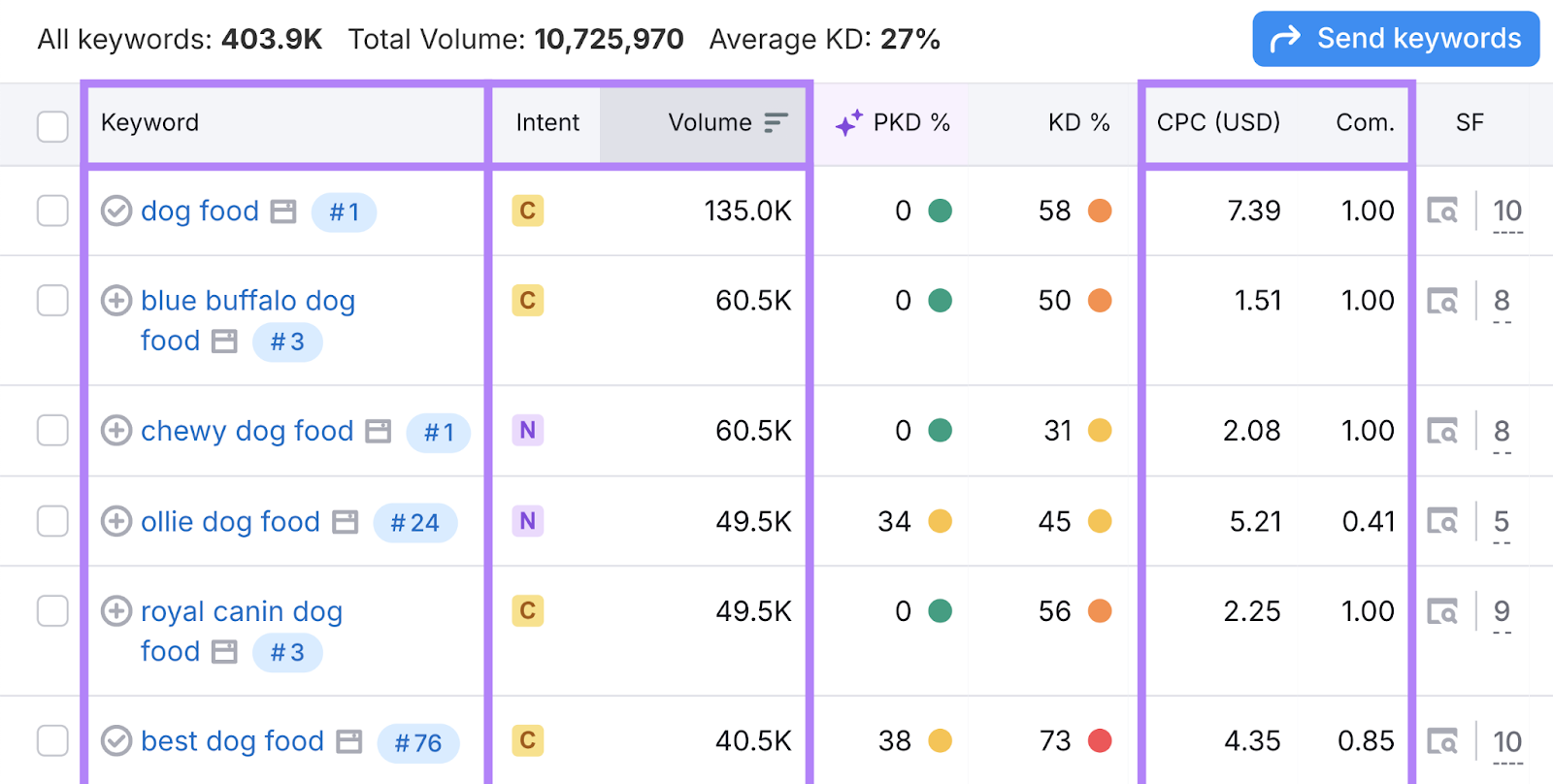 Keyword search volume and PPC metrics are highlighted in the table.