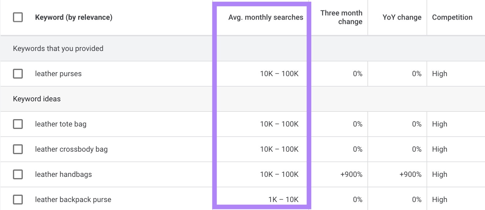 The "Average monthly searches" column highlighted on the Google Keyword Planner dashboard.