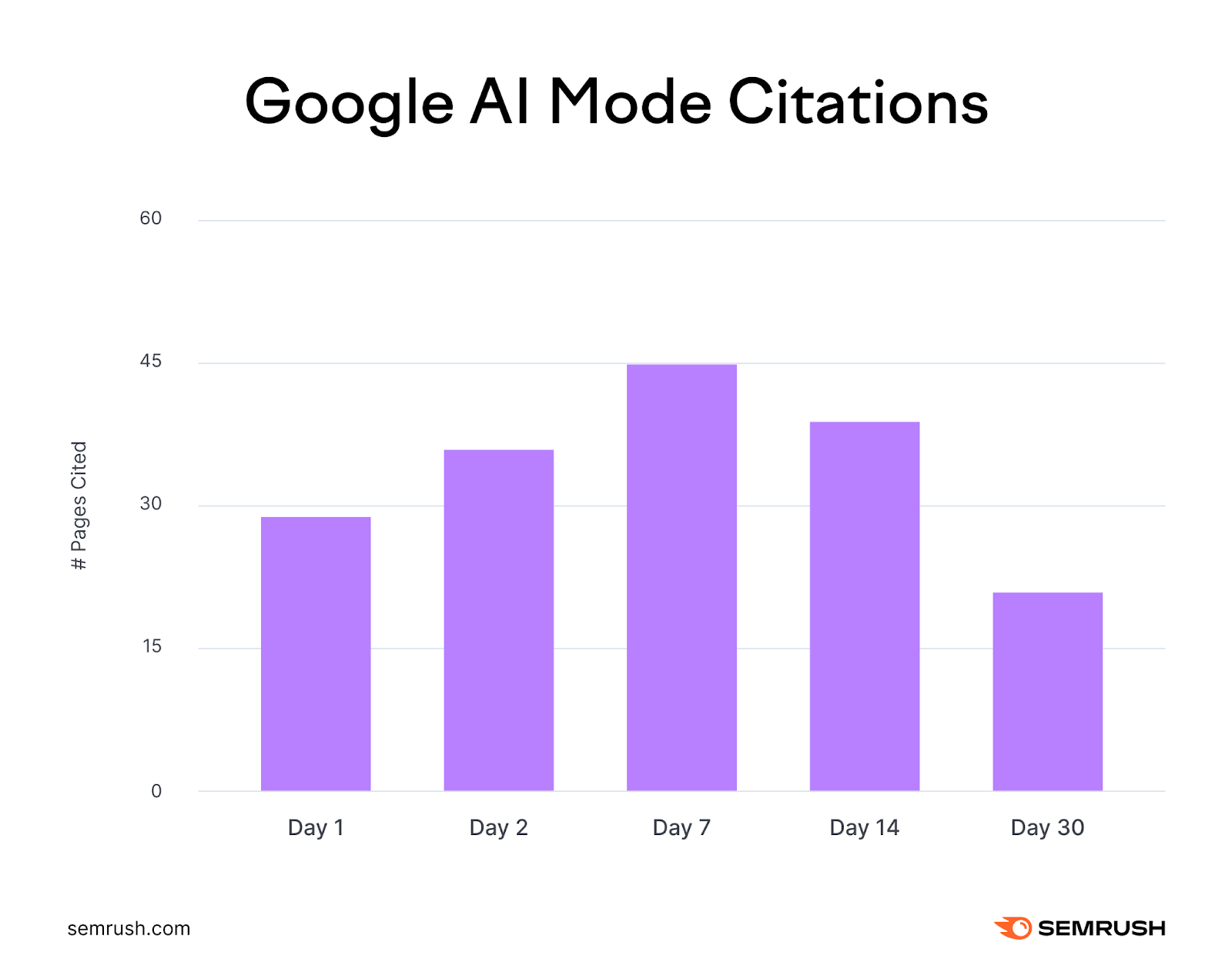 Citations in Google AI Mode.