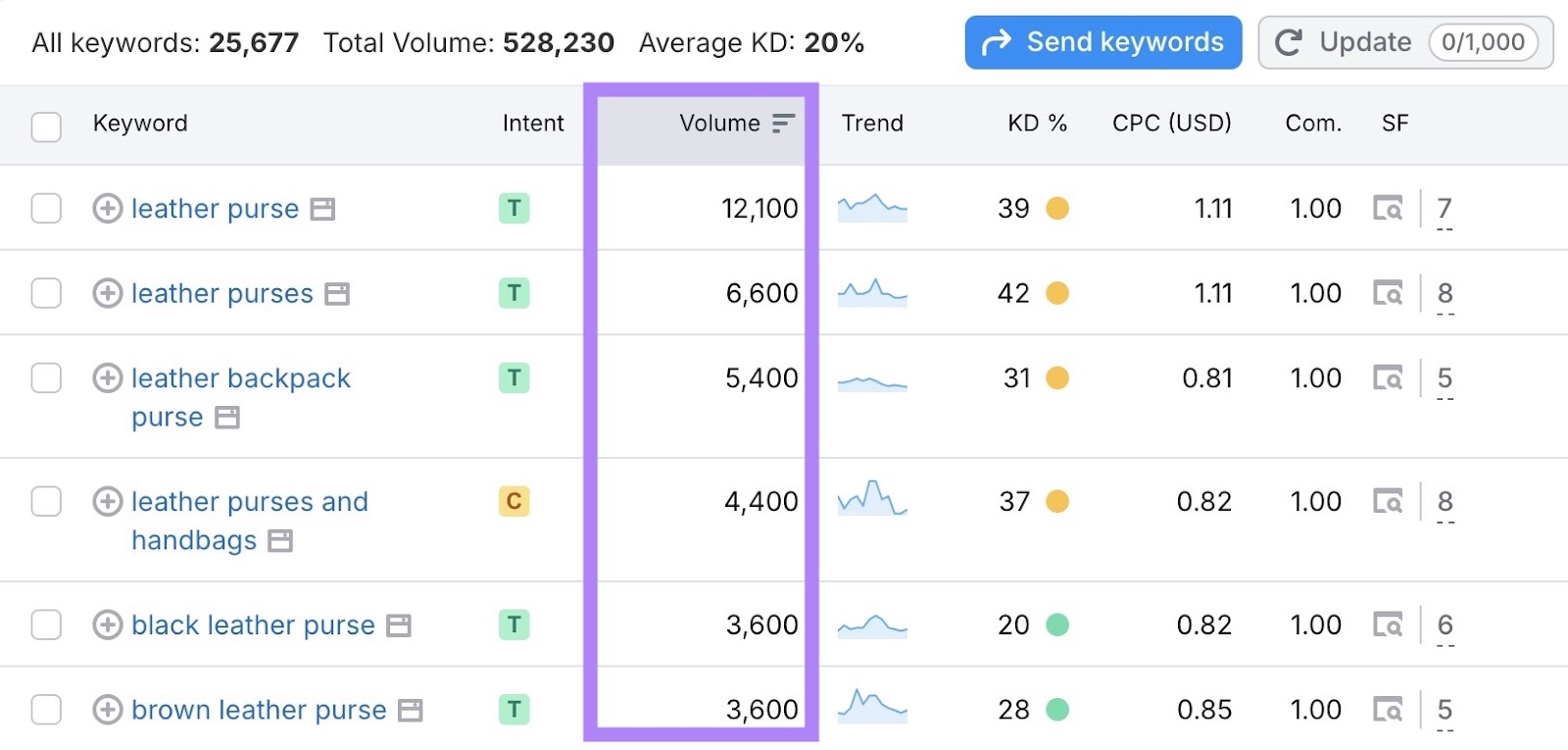 The "Volume" column highlighted on the Keyword Magic Tool.