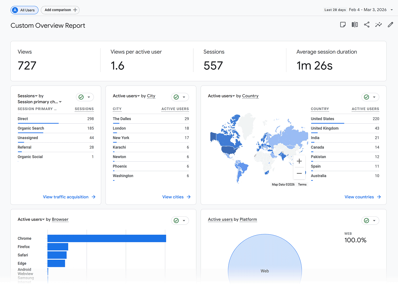 Custom Overview Report in GA4 showing graphs and charts for website metrics