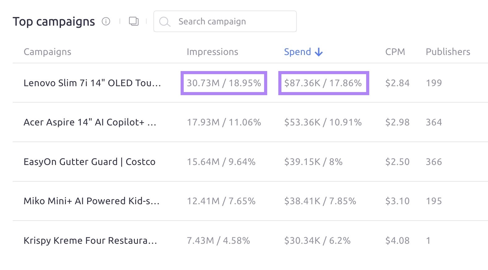Top display ad campaigns with the impressions and spend for the top campaign highlighted.