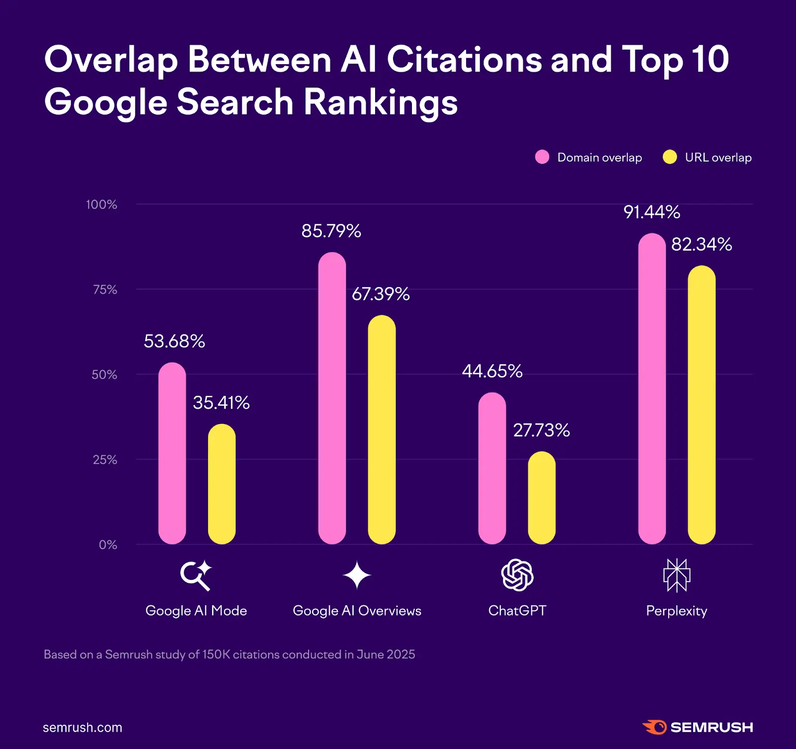 Graph shows overlap between AI citations and top 10 Google search rankings. For Google AI Mode, 53.68% have domain overlap while 35.41% have URL overlap.