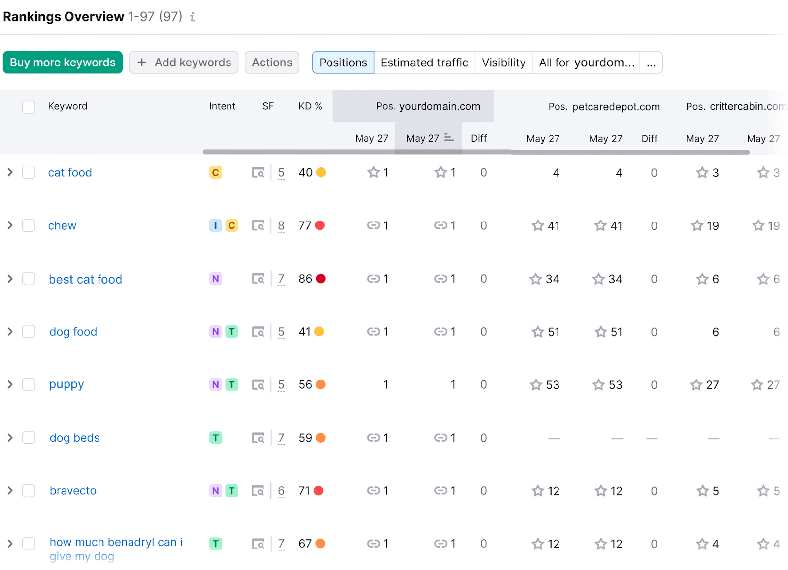 Position Tracking "Rankings Overview" table displaying keywords and their performance metrics across three domains.