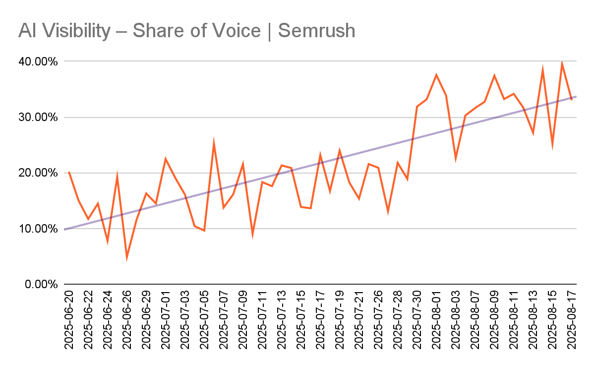 Share of voice Semrush