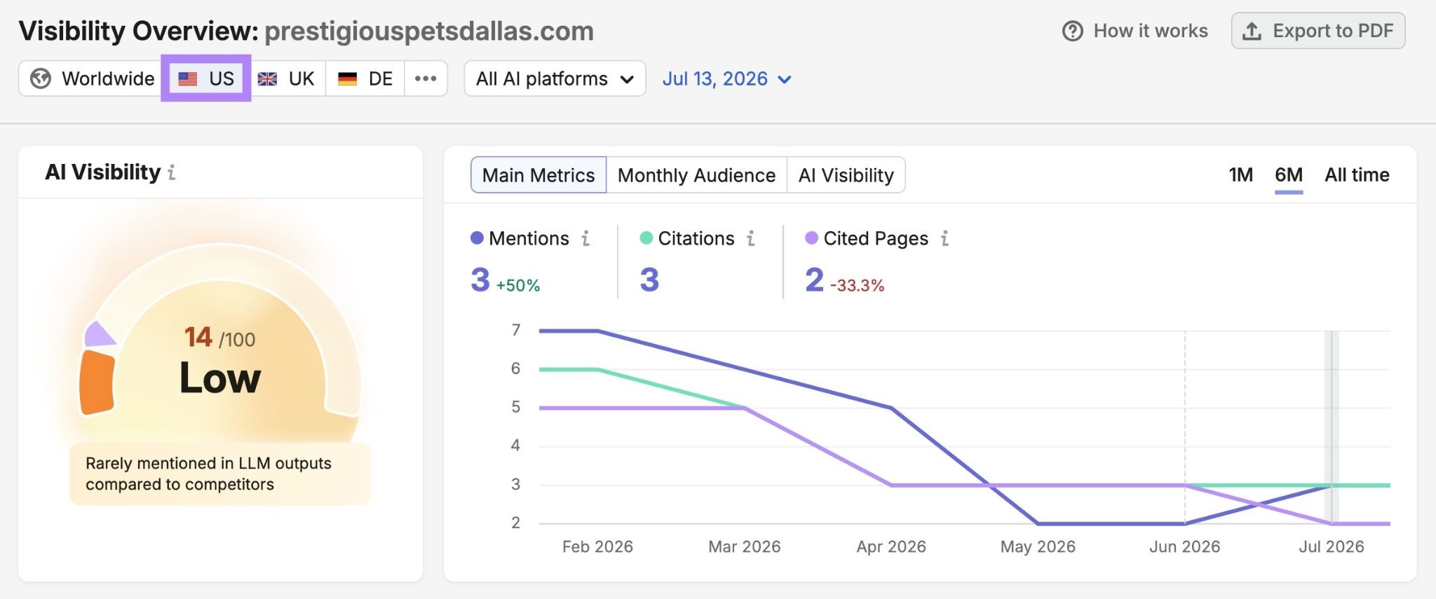 Visibility Overview report for a local business with "US" selected as the country.