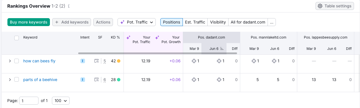 Rankings Overview table in Position Tracking