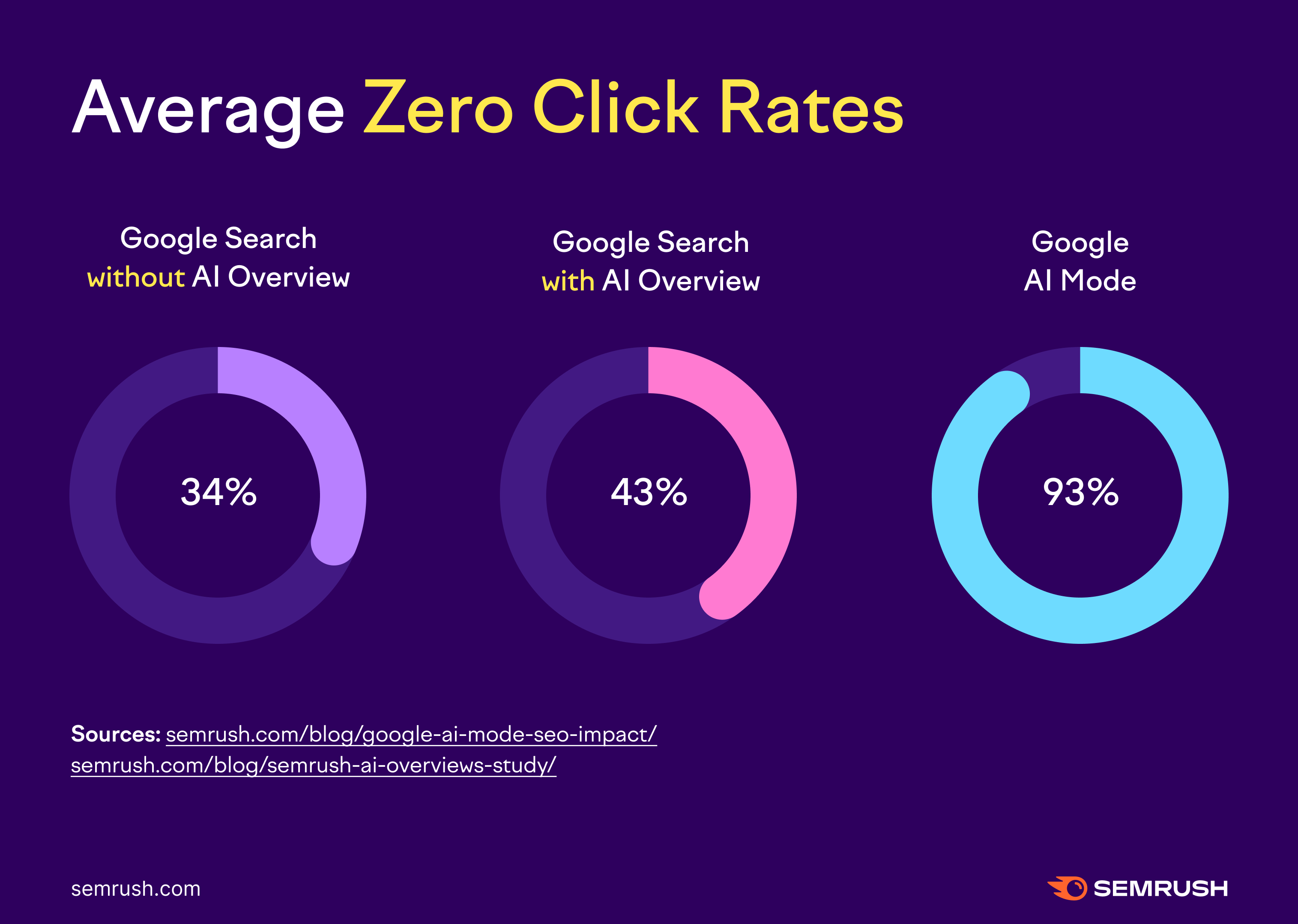 zero click rates of AI mode and google search