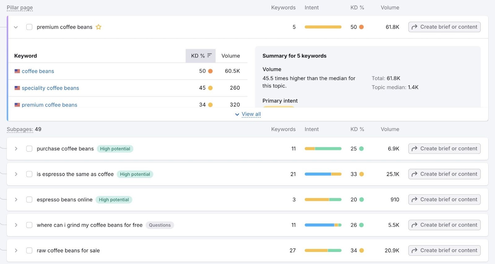Keyword Strategy Builder showing a pillar page along with ideas for subpages for the topic "coffee bean types".