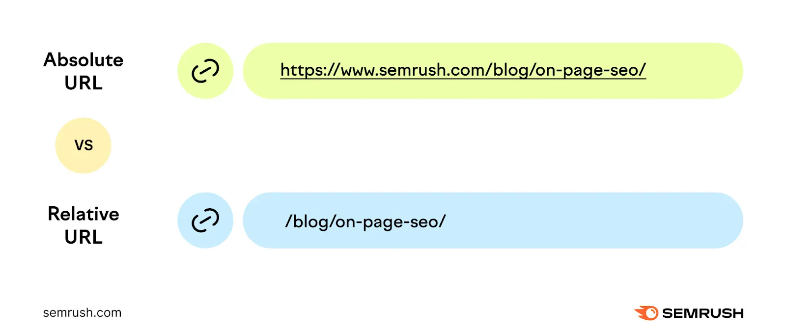 absolute url is "https://semu.toolsnovintrend.ir/blog/on-page-seo/" while the relative url is "/blog/on-page-seo/"