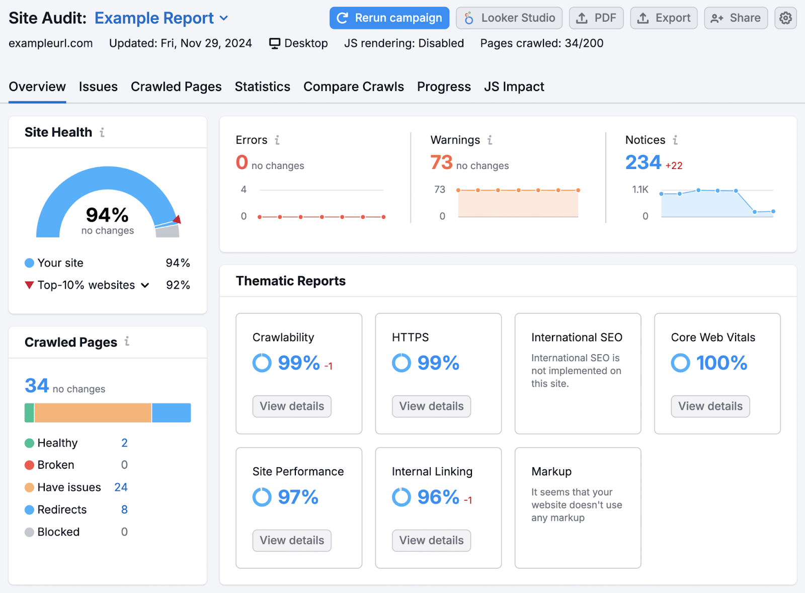 Overview report in Site Audlt that includes a Site Health score, a crawled pages snapshot, and thematic reports