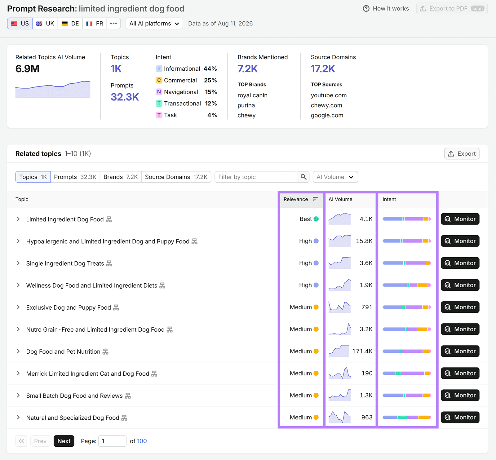 Prompt Research dashboard related topics with relevance, AI volume, and search intent columns highlighted