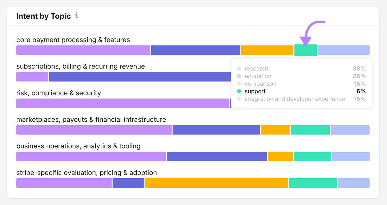 Intent by Topic chart showing research, education, comparison, support, and integration intent across Stripe topics