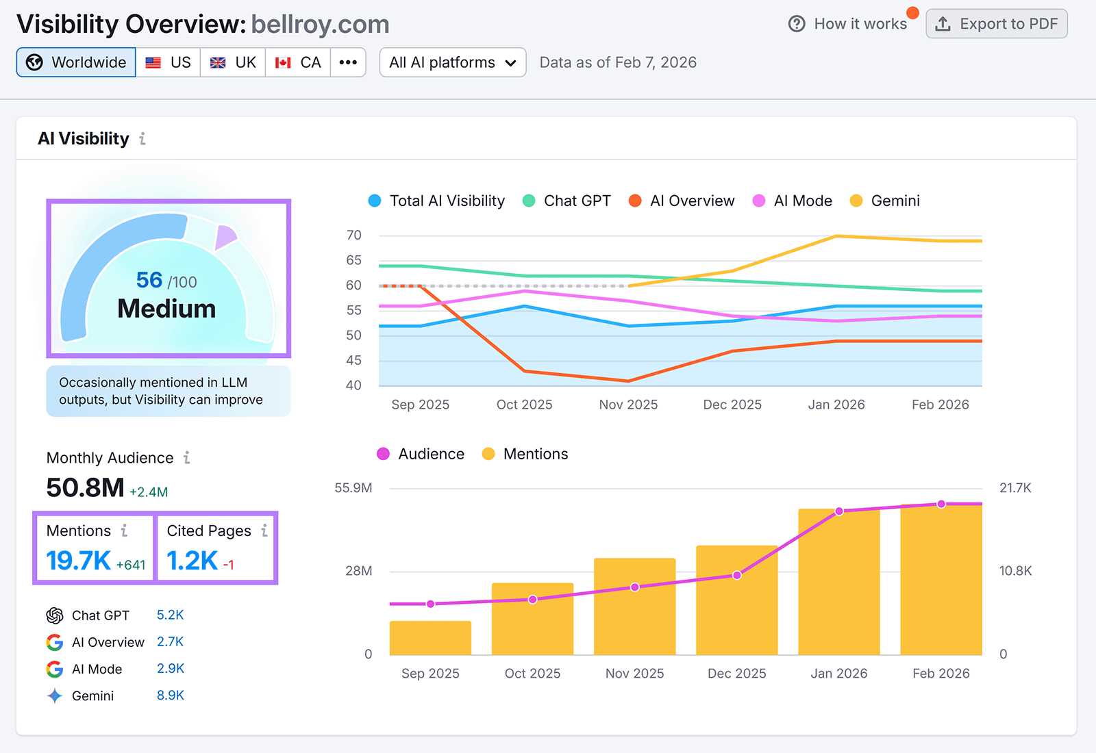 AI Visibility dashboard for bellroy.com showing 56/100 Medium score, trend chart, mentions, and cited pages.