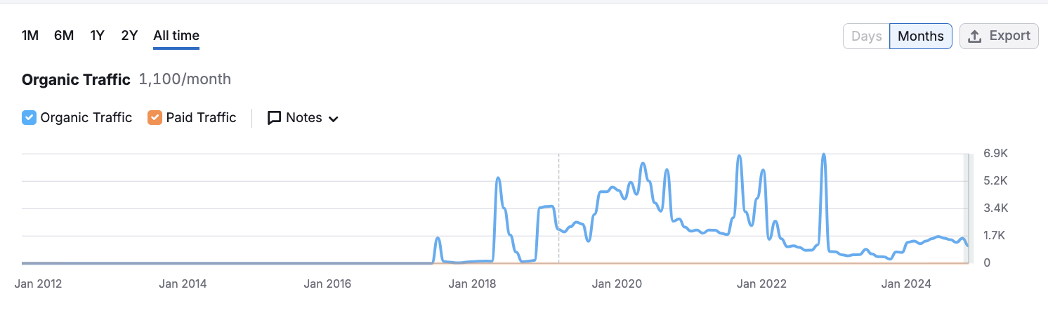 Chart showing consistent dips in traffic for Backlinko’s SEO trends post.