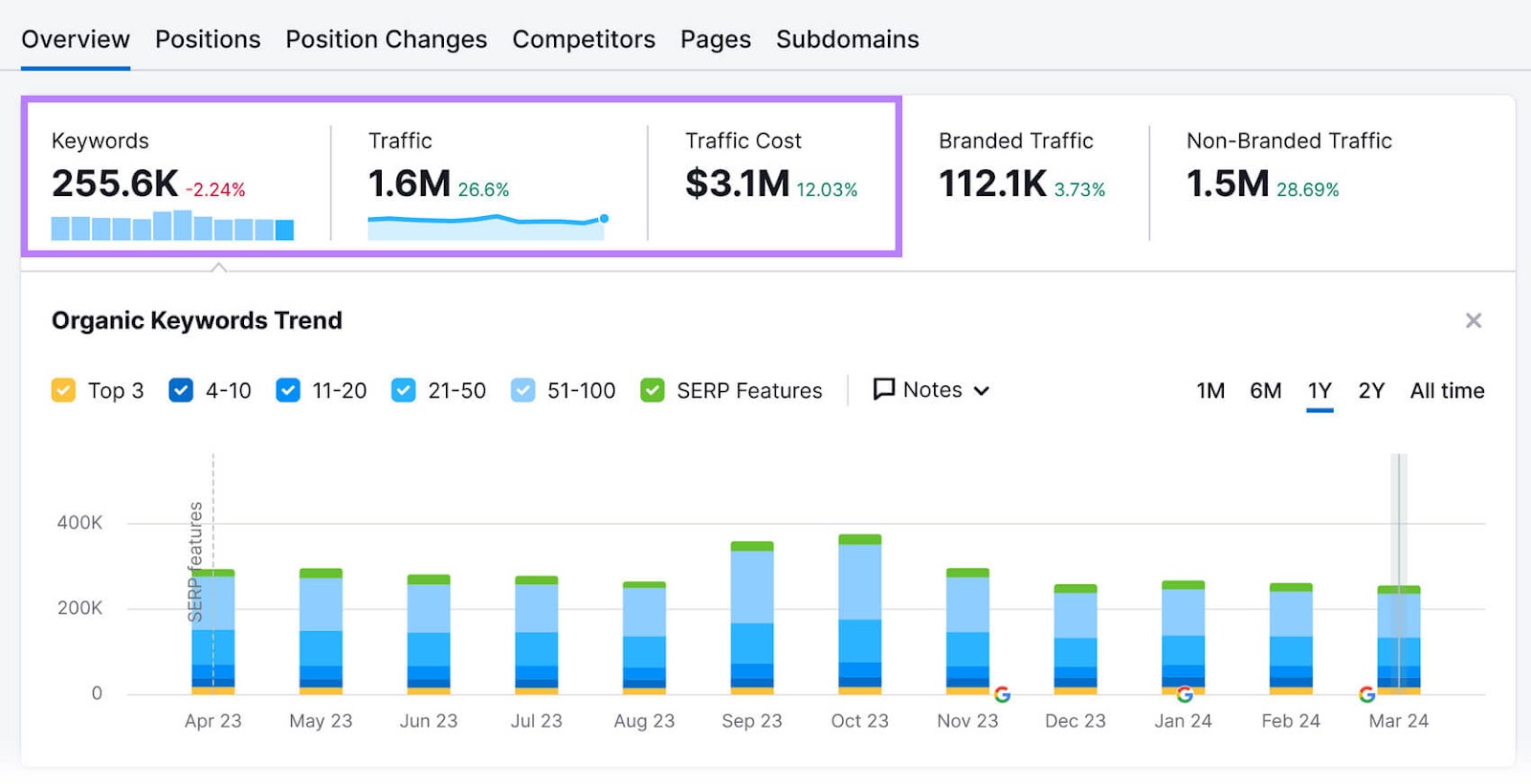 Organic Rankings tool showing data for competitors' ranking keywords, website traffic, traffic cost, and more