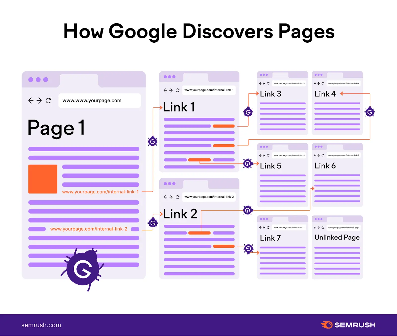How Google discovers different pages on a site through internal links.