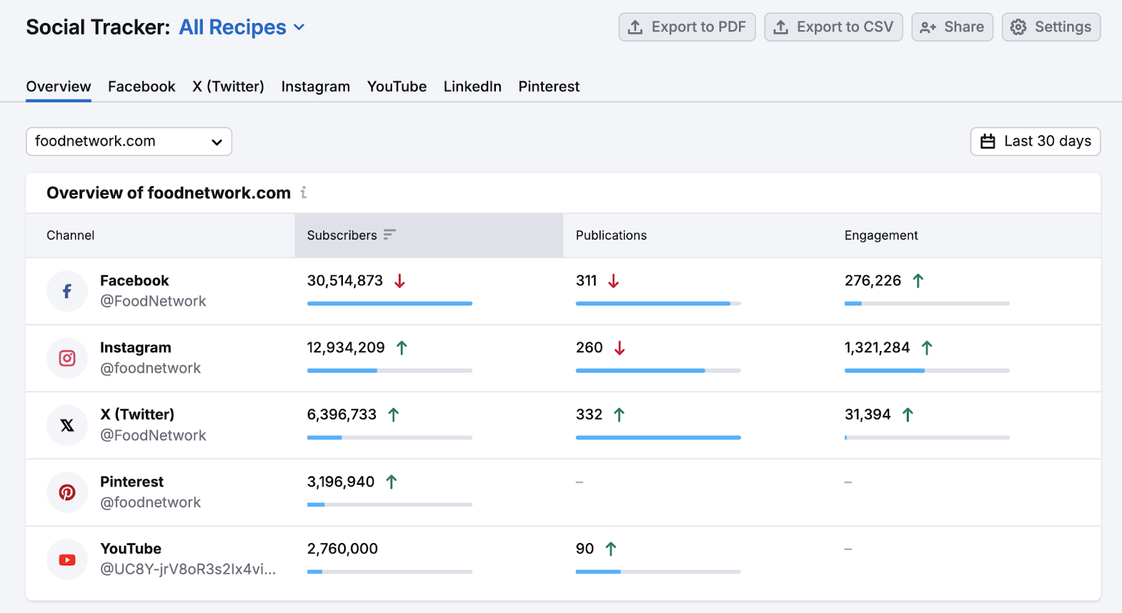 Social Tracker shows each channel by number of subscribers, publications, and engagement.