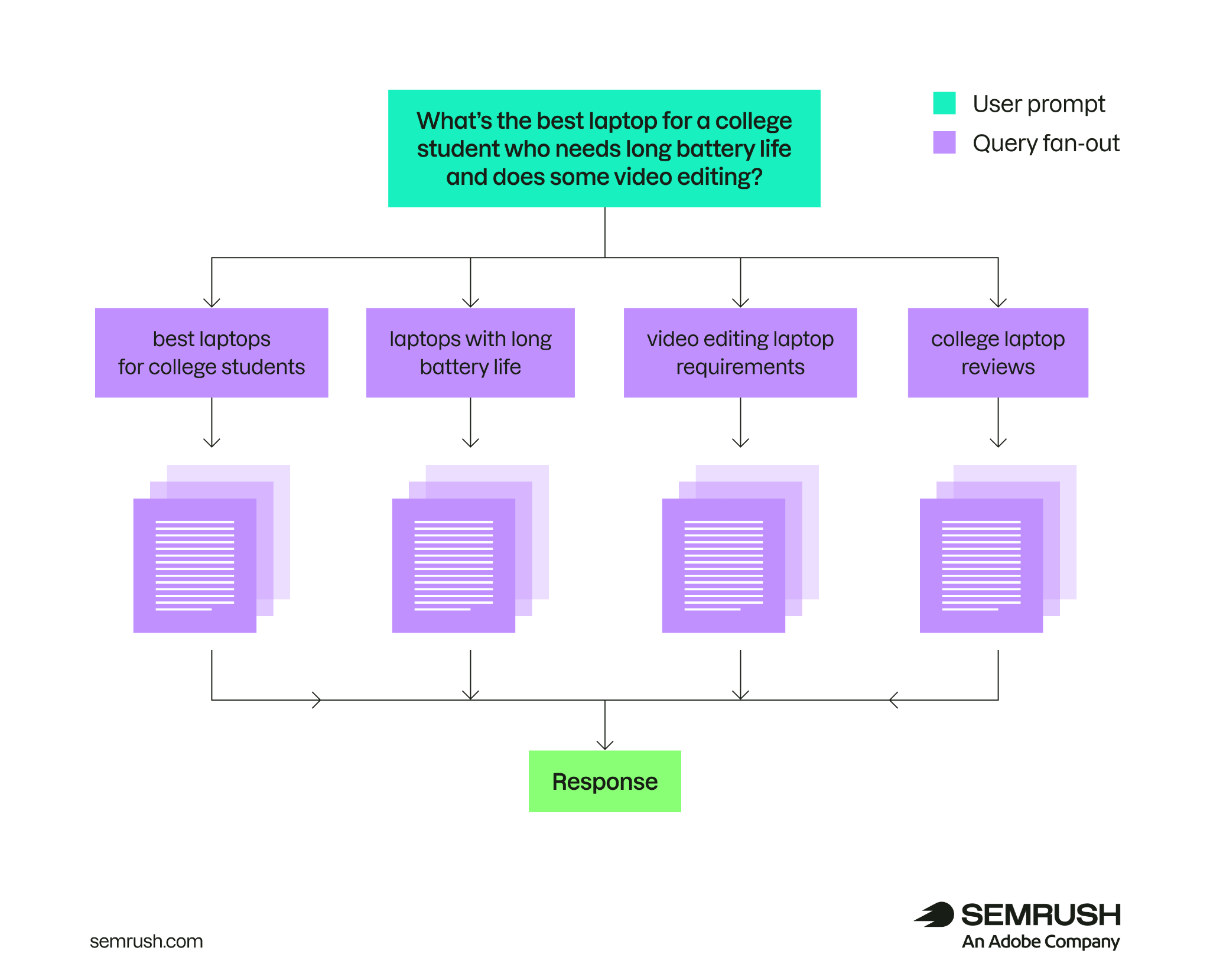 Query fan-out diagram showing one laptop prompt branching into four related queries that inform a final response