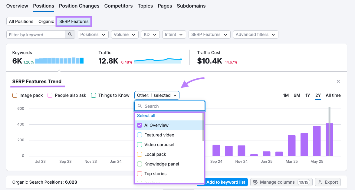 SERP Features chart with “AI Overview” selected in Organic Research