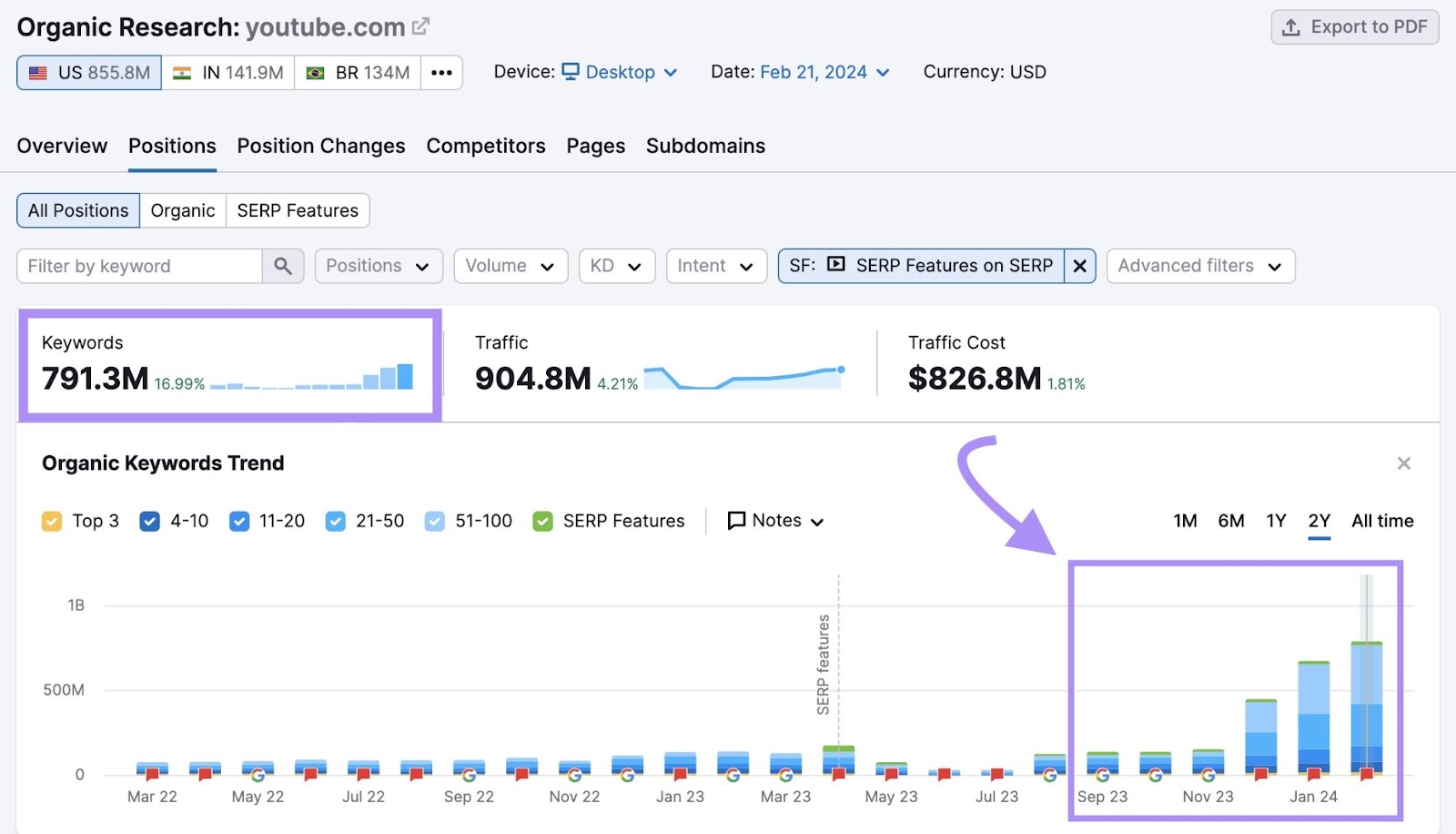 Positions overview for "youtube.com" shown in Semrush's Organic Research tool