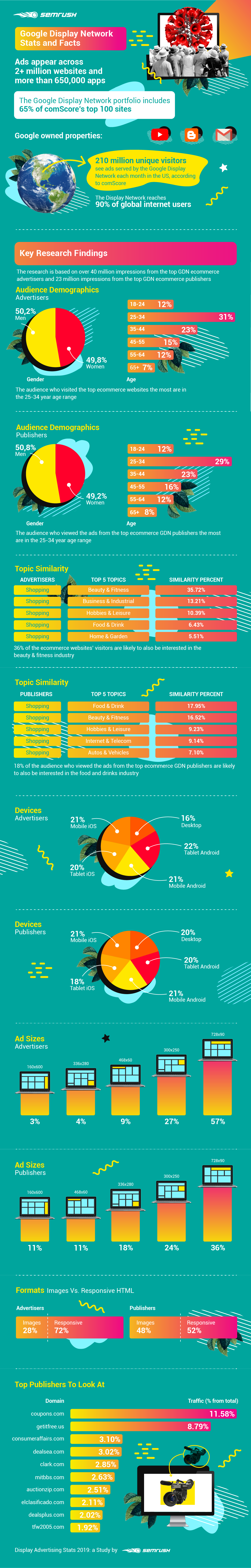 Display Advertising Stats 2019: SEMrush Study