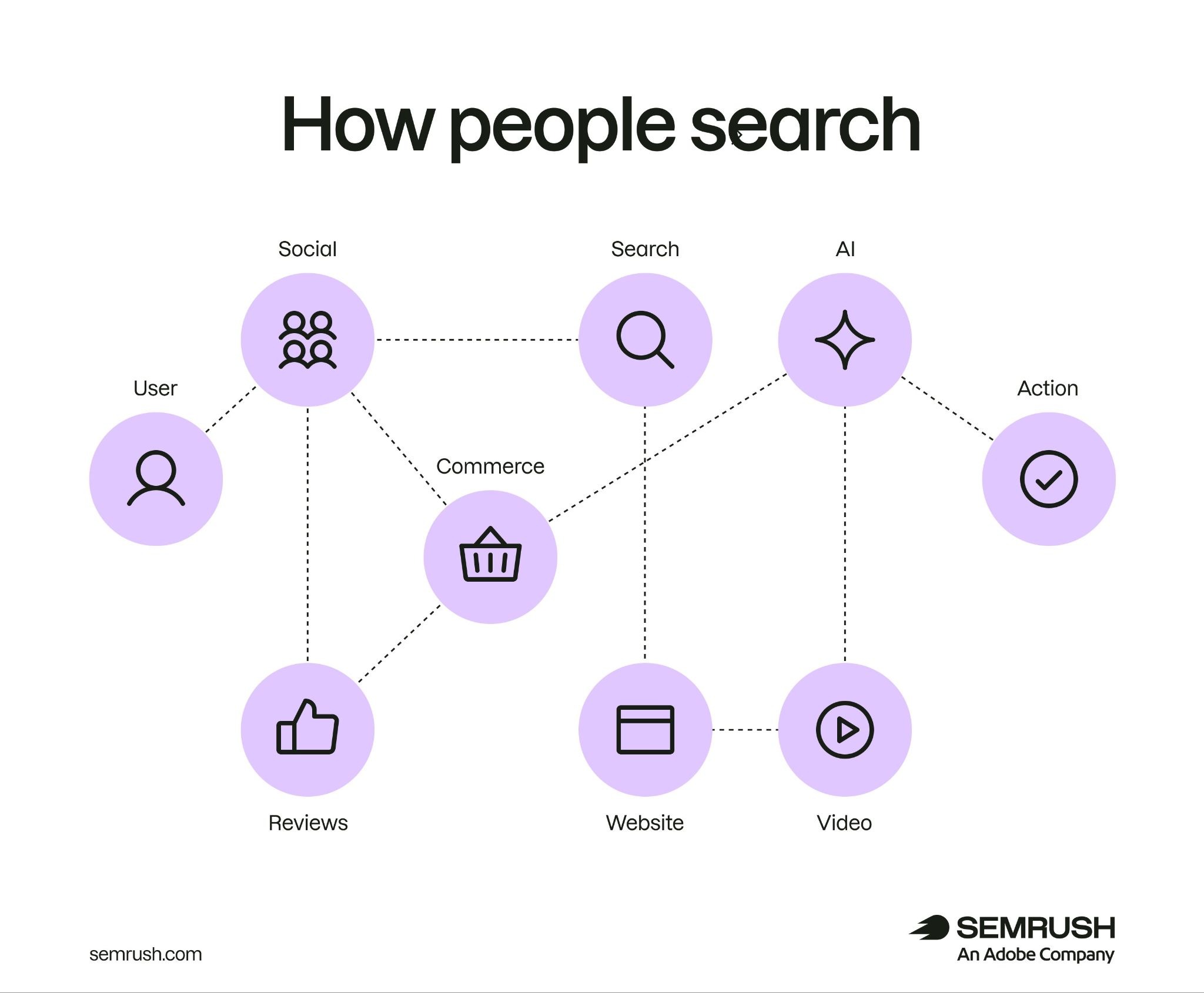 A user moving across multiple places like social, reviews, commerce, search, AI, and video before finally taking action.