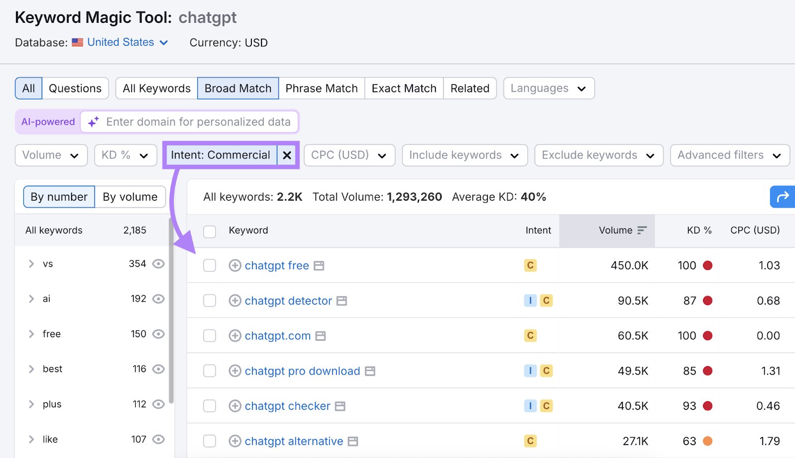 Commercial intent filter is applied to only show keywords with that intent.
