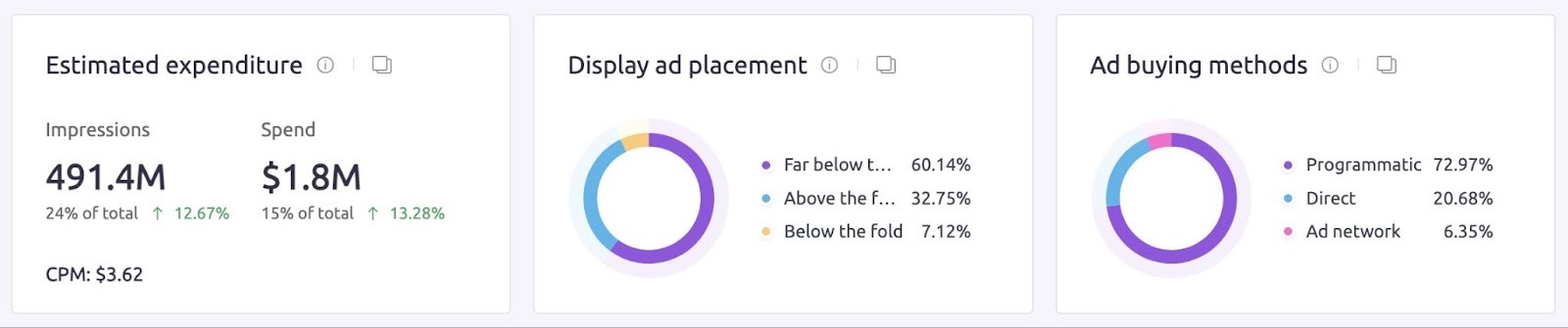 The 'Advertiser' report on Ad Clarity showing estimated expenditure, display ad placement, and ad buying methods for "expedia.com".