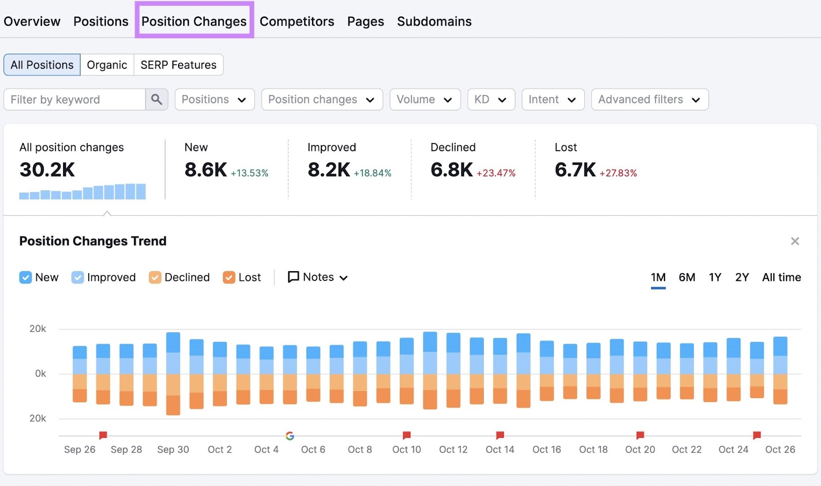 “Position Changes" tab in Organic Research tool