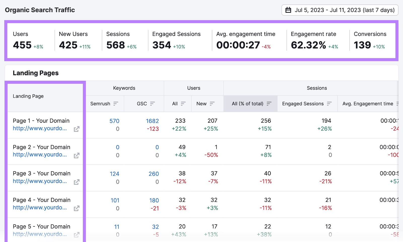 Organic Search Traffic report showing an overview of organic traffic metrics along with a list of top top landing pages with their data from Semrush & GSC.