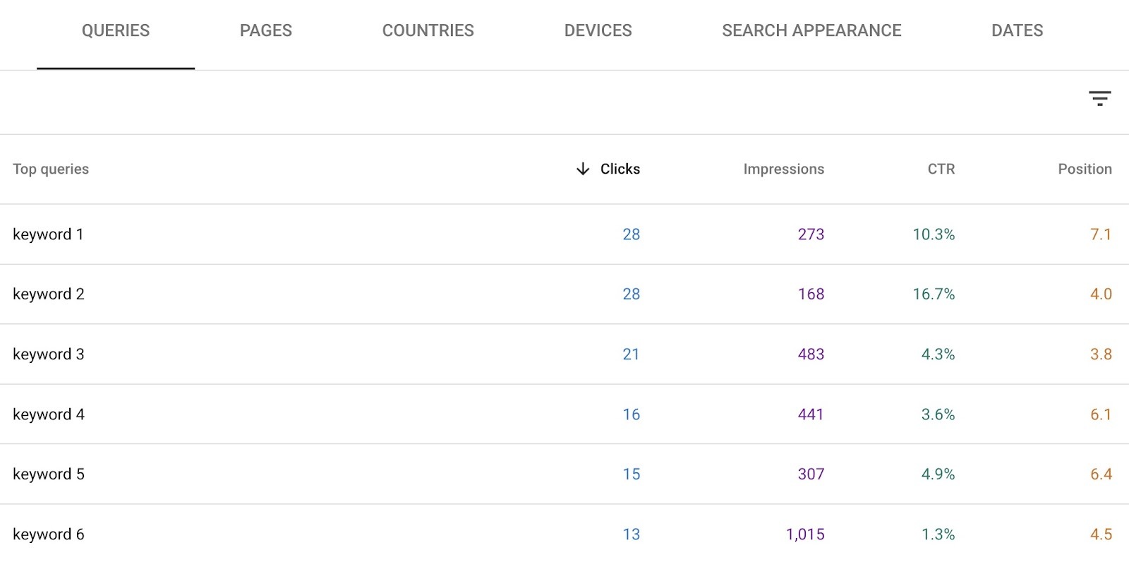 Top queries on Google Search Console showing a list of queries a page ranks for along with their clicks, impressions, CTR, and position.