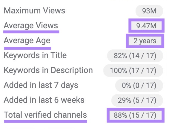 "Average Views," "Average Age," & "Total verified channels" highlighted from a list of metrics for a video on Keywords Everywhere.