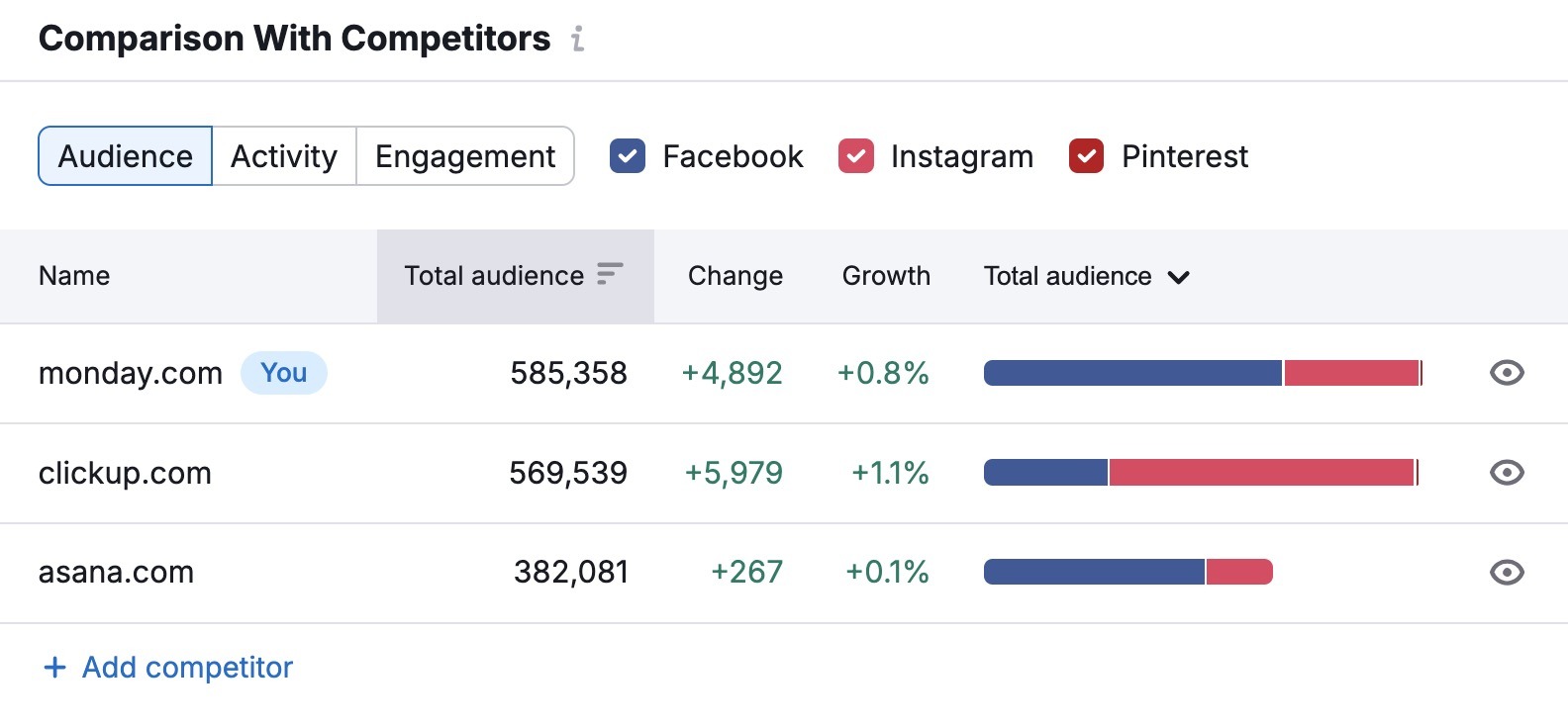 "Comparison with Competitors" on Social Tracker showing how a brand performs against competitors across social platforms.