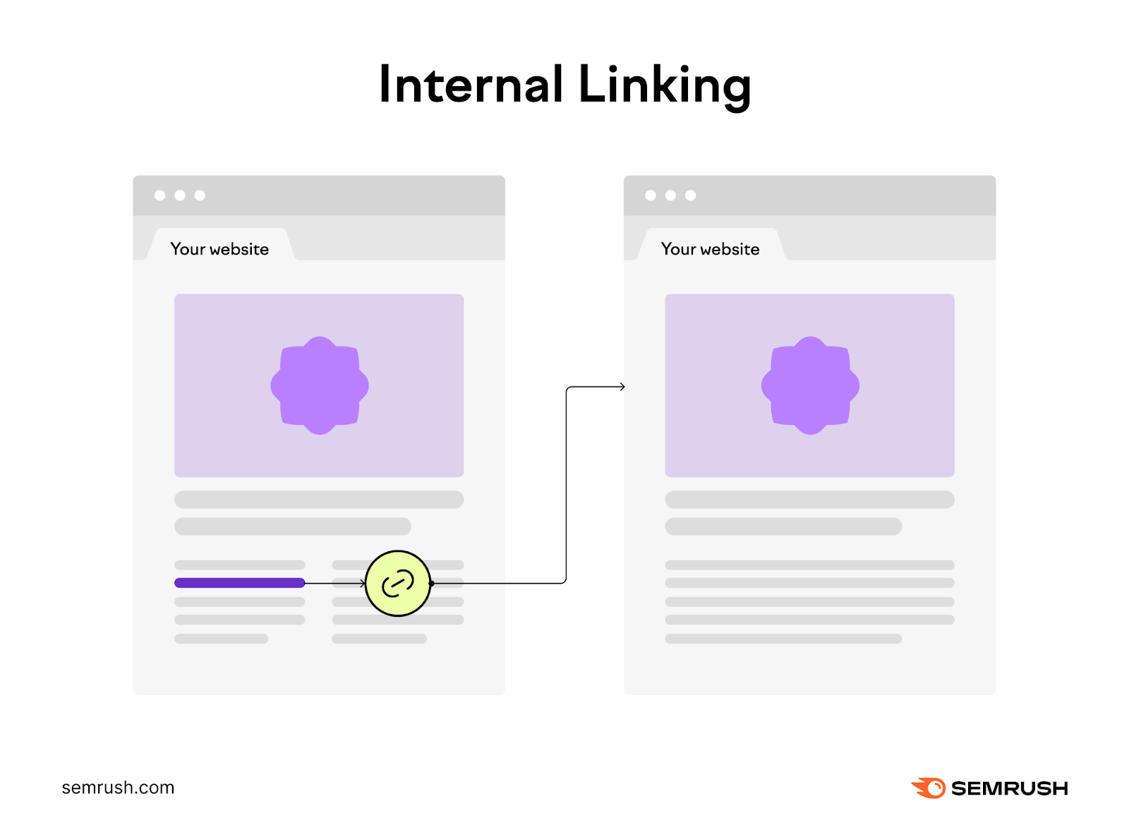 A webpage with a highlighted link pointing to another page within the same website