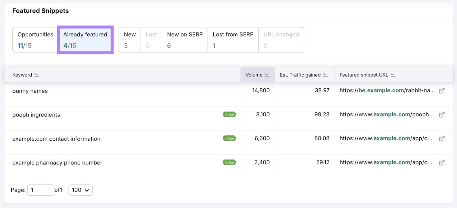 "Already Featured" selected on the Featured Snippets report showing how many pages of a domain appear as snippets.