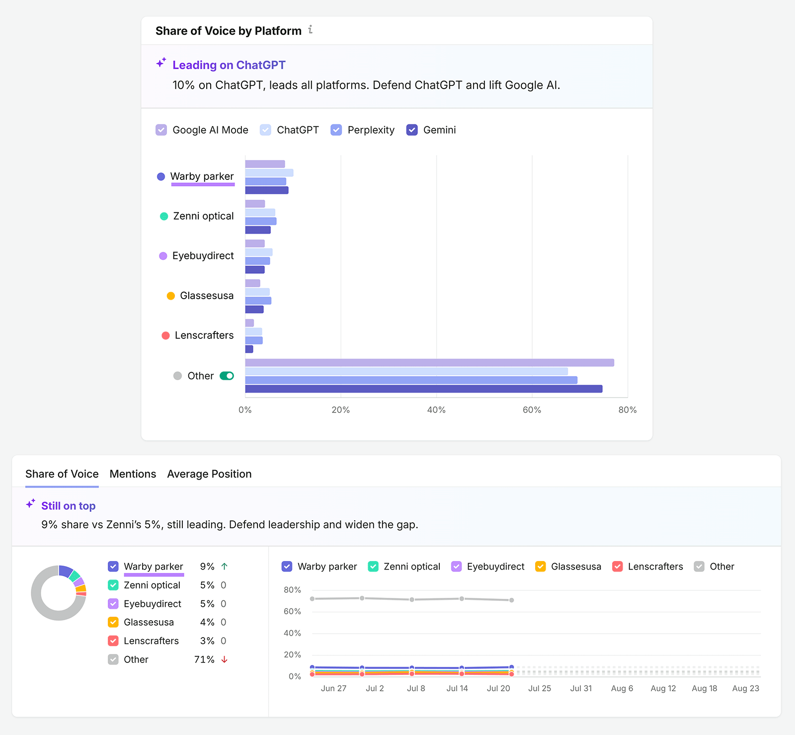 Semrush charts comparing Warby Parker’s AI share of voice across ChatGPT, Gemini, Perplexity, and Google AI Mode
