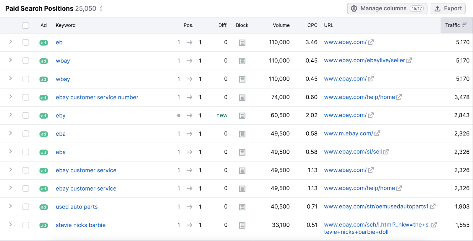 Ebay's paid search positions by keyword with the block it appears in on the serp, the volume, and cost per click.