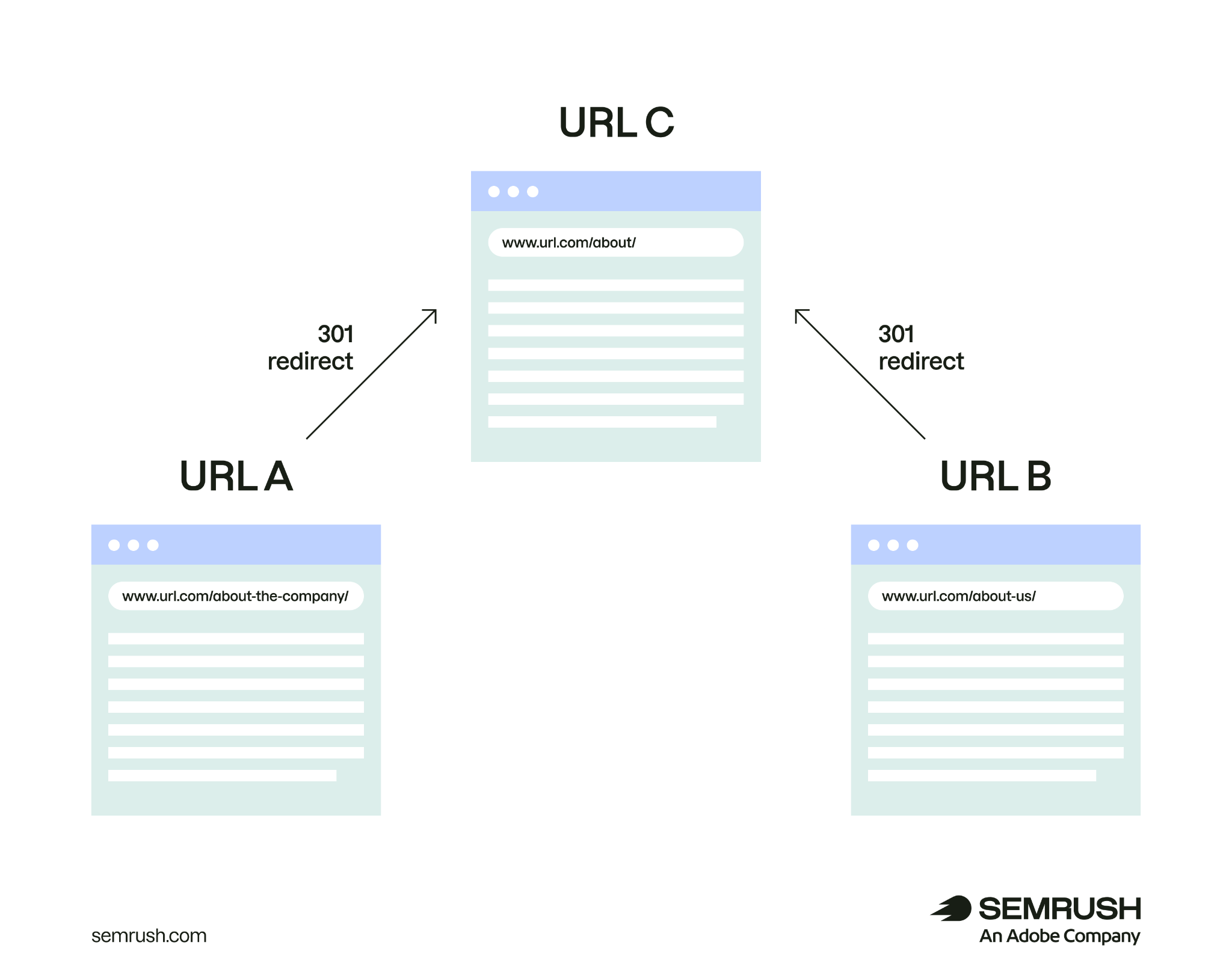 URLs A and B each use a 301 redirect to send visitors to URL C