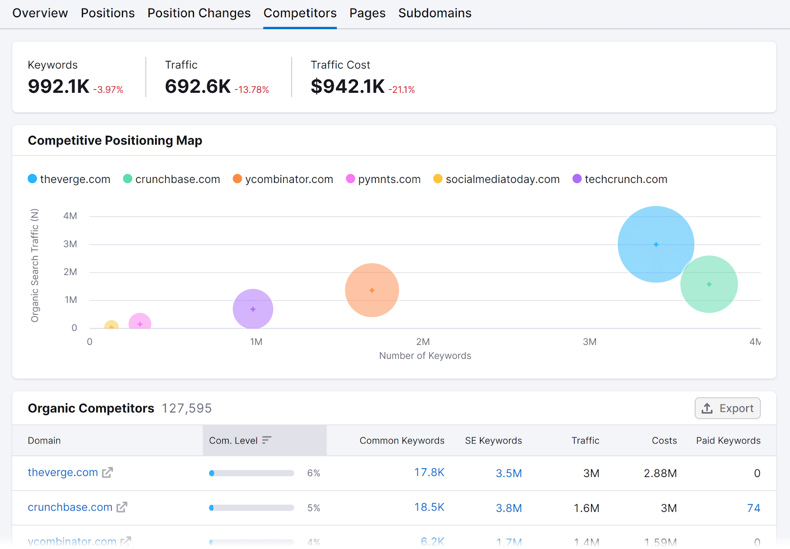 Competitors report in Semrush Organic Research tool comparing website metrics