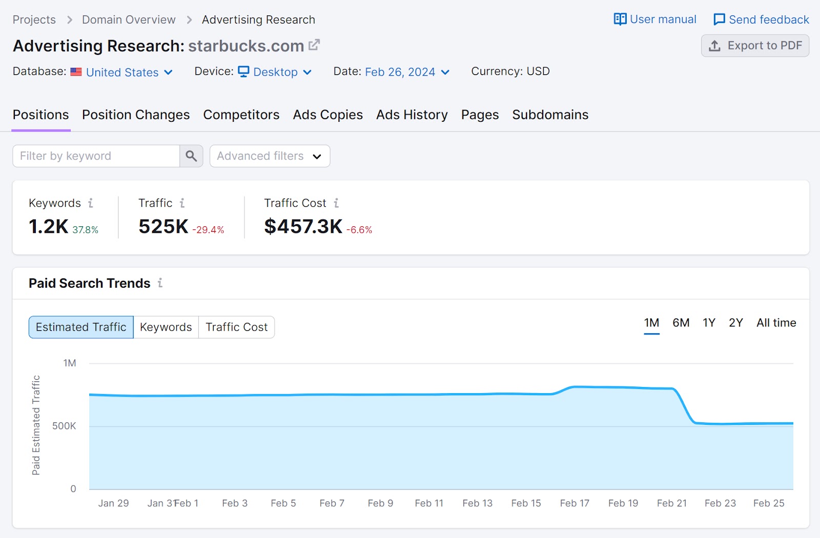Paid search trends graph for starbucks.com shown in Advertising Research tool