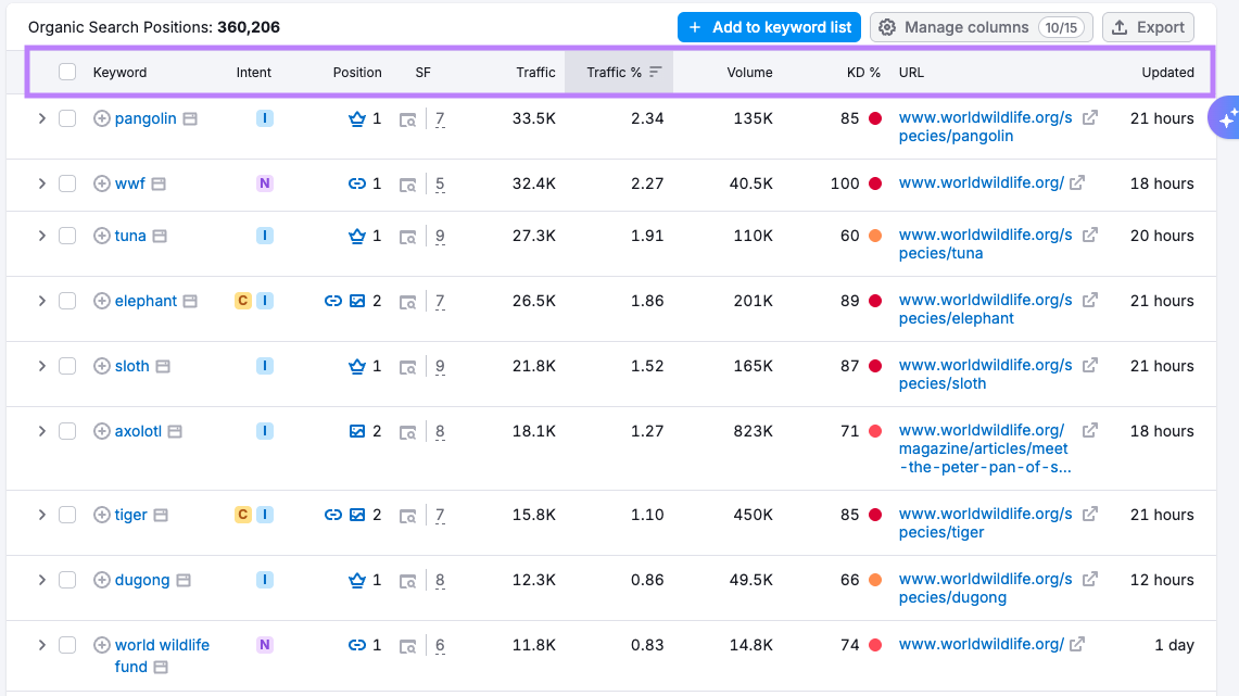 Reviewing keywords that drive traffic in Organic Rankings